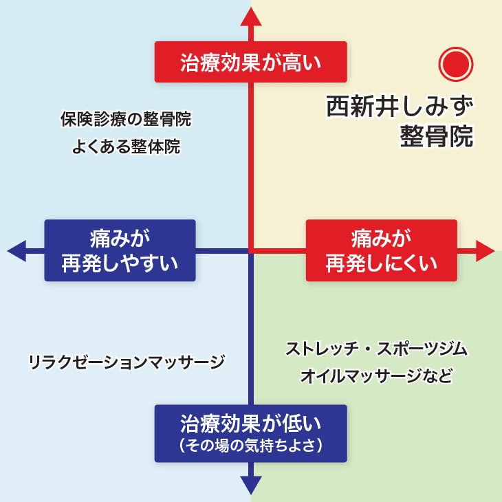 当院は治療効果が高いだけでなく痛みが再発がしずらいと人気です