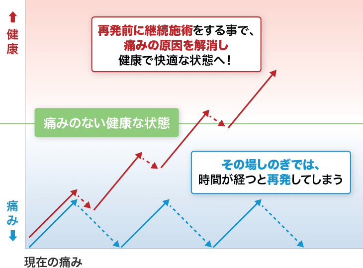 症状が改善するまでのイメージ
